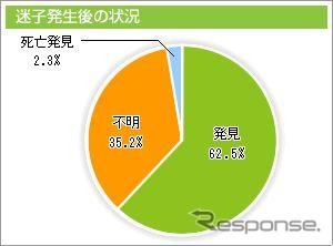 迷子発生後の状況