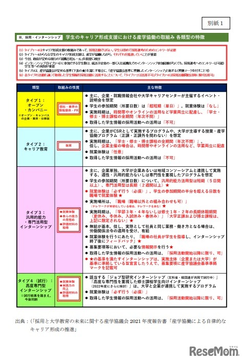 学生のキャリア形成支援における産学協働の取組み　各類型の特徴