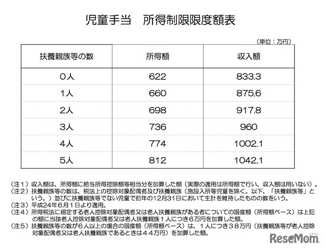 所得制限限度額表