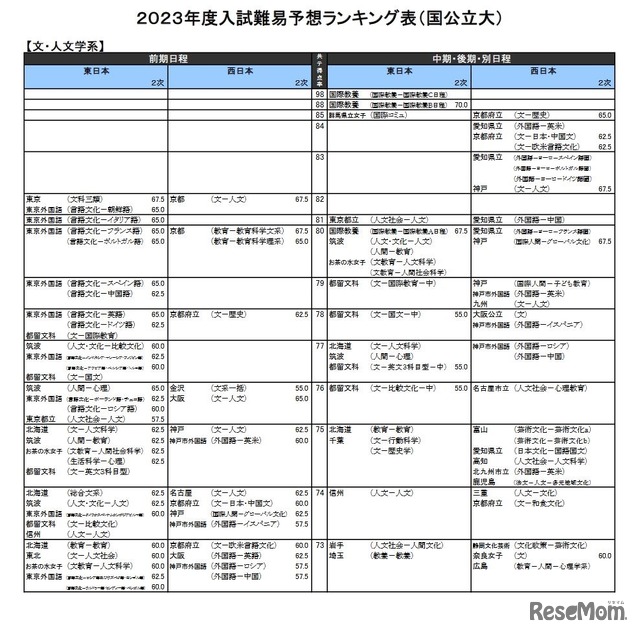 （国公立大）文・人文学系（一部）