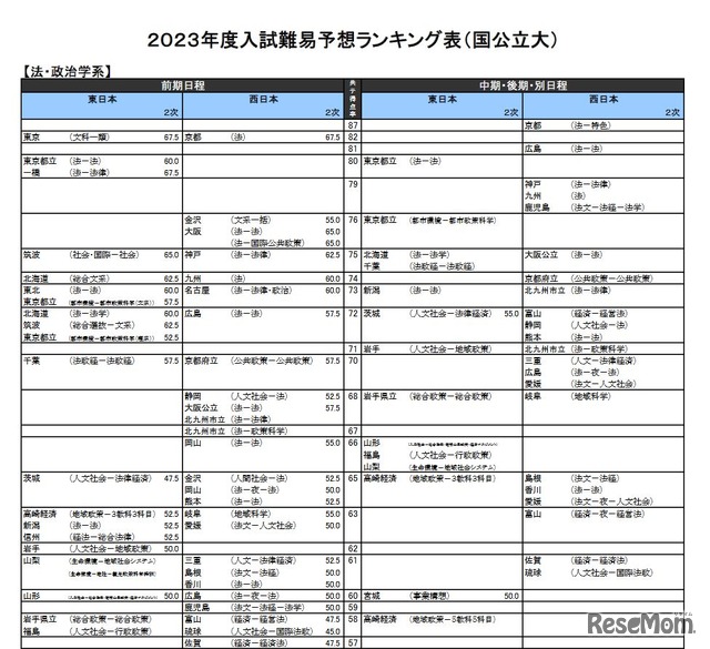 （国公立大）法・政治学系（一部）