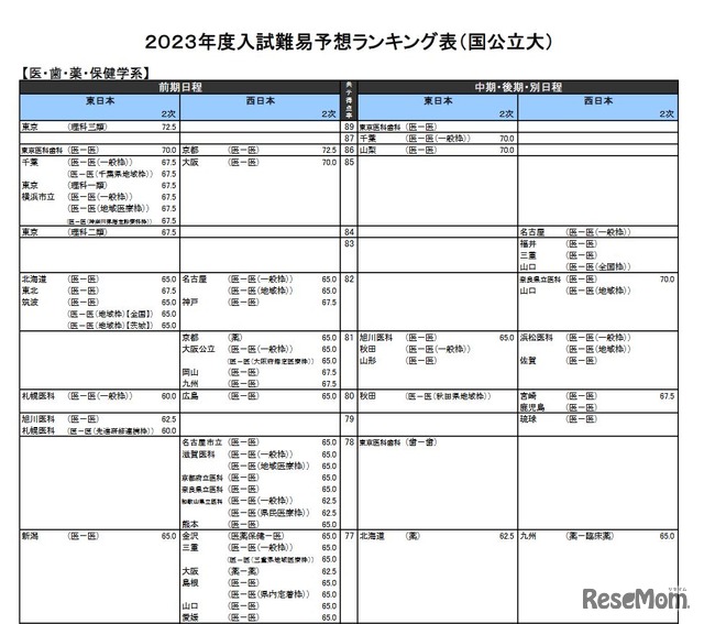 （国公立大）医・歯・薬・保健学系（一部）