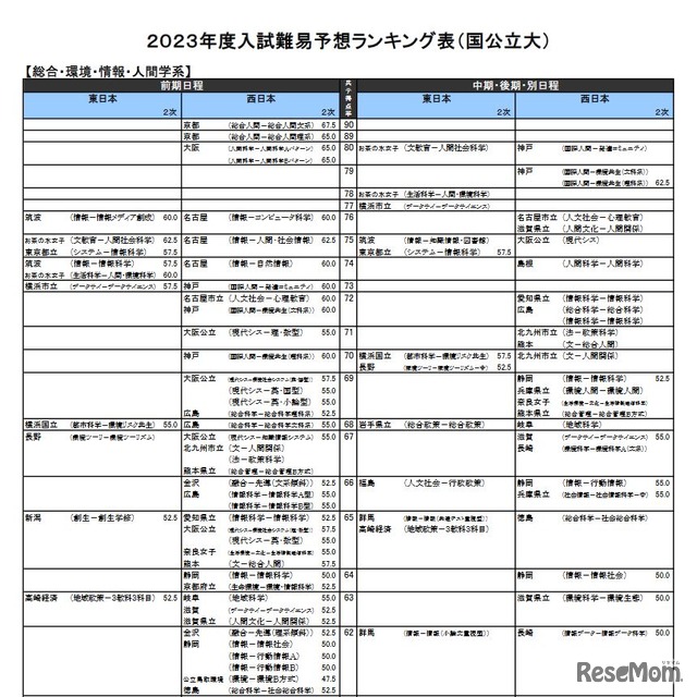 （国公立大）総合・環境・情報・人間学系（一部）