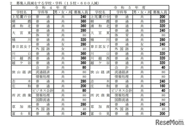 募集人員減をする学校・学科