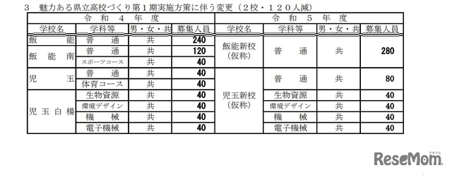 魅力ある県立高校づくり第1期実施方策にともなう変更