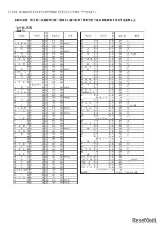 令和5年度 埼玉県公立高等学校第1学年および専攻科第1学年並びに県立中学校第1学年生徒募集人員