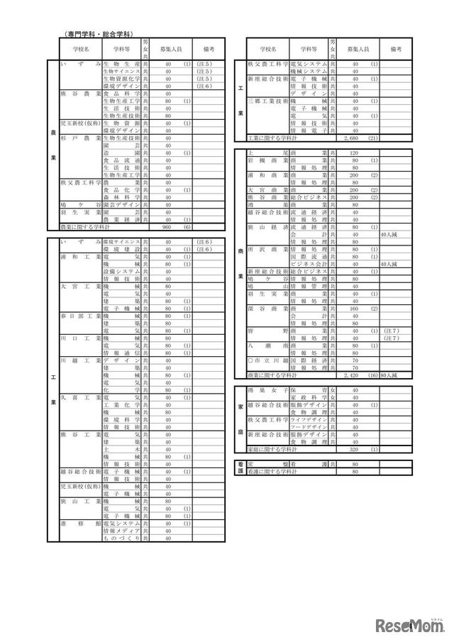 令和5年度 埼玉県公立高等学校第1学年および専攻科第1学年並びに県立中学校第1学年生徒募集人員