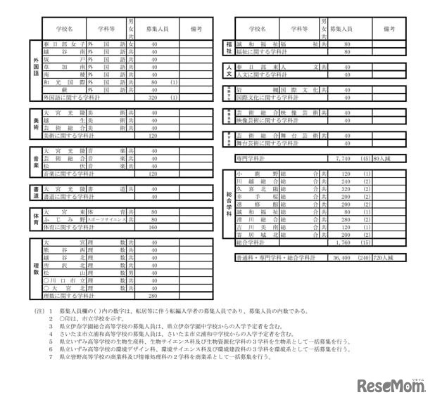 令和5年度 埼玉県公立高等学校第1学年および専攻科第1学年並びに県立中学校第1学年生徒募集人員