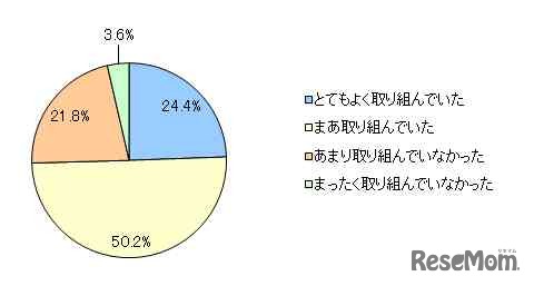 夏休み学習の満足度