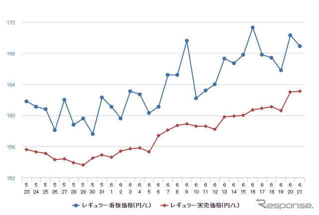 レギュラーガソリン実売価格（「e燃費」調べ）