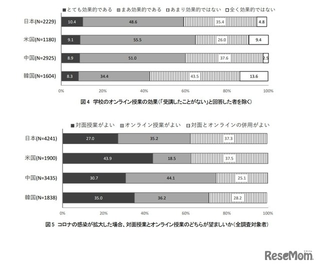 学校のオンライン授業の効果／コロナの感染が拡大した場合、対面授業とオンライン授業のどちらが望ましいか