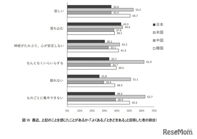 最近、上記のことを感じたことがあるか（「よくある」「ときどきある」と回答した者の割合）