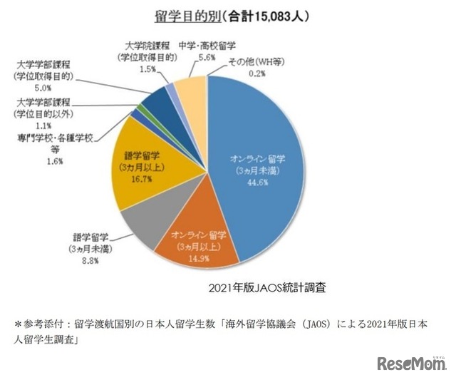 留学目的別