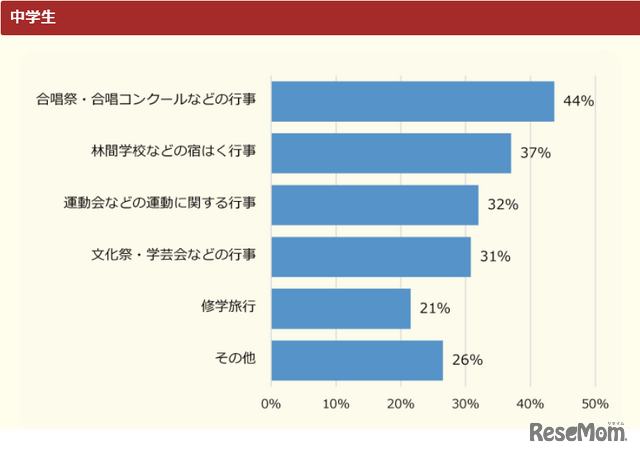 2022年の学校行事調査 「（昨年、学校行事が中止になった人対象）どんな行事が中止になった？」（中学生）