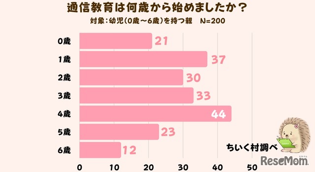 通信教育は何歳から始めましたか？