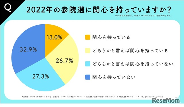 インターネット調査結果