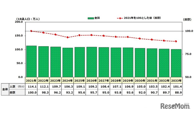 18歳人口予測（全体：全国：2021～2033年）