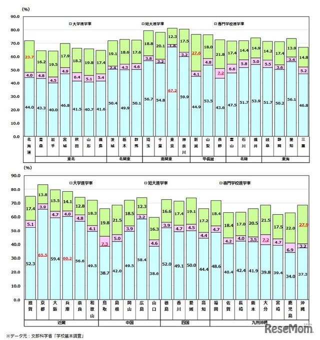 大学・短期大学・専門学校進学率（現役：都道府県別：2021年）