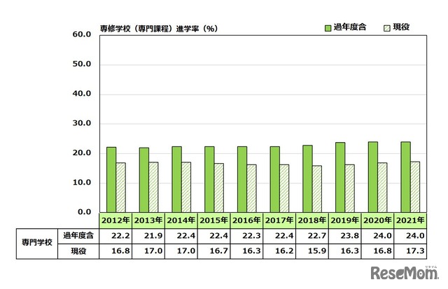 専門学校進学率（現役・過年度含 比較：全国：2012～2021年）