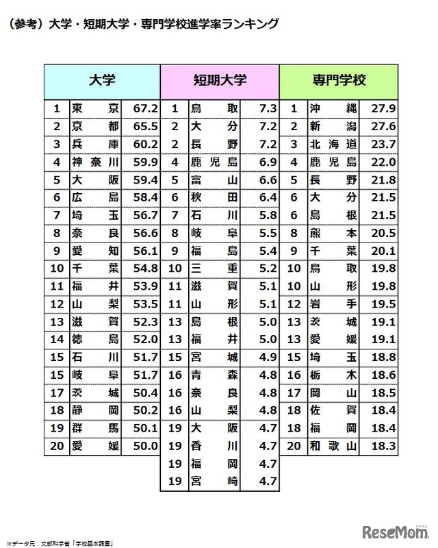 大学・短期大学・専門学校進学率ランキング（現役：都道府県別：2021年）