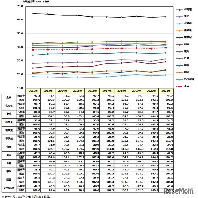 地元残留率の推移（全体：大学入学者数：エリア別：2012～2021年）