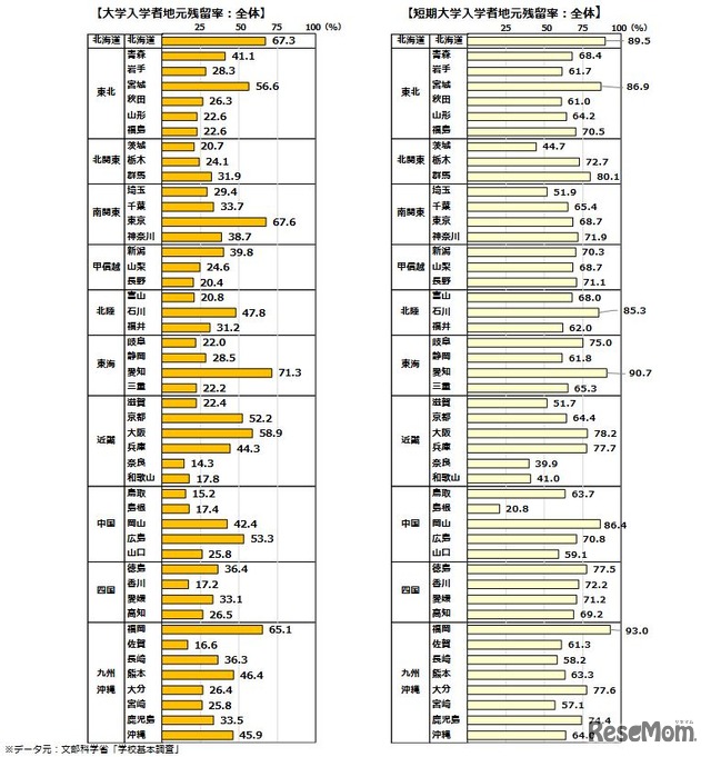 地元残留率（全体：大学・短期大学入学者数：都道府県別：2021年）