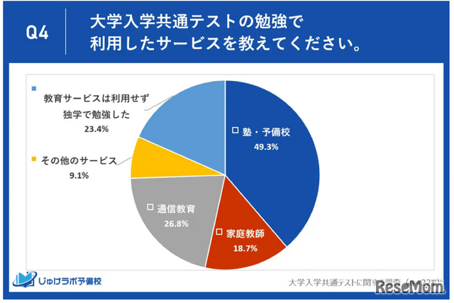 大学入試共通テストの勉強で利用したサービスを教えて下さい