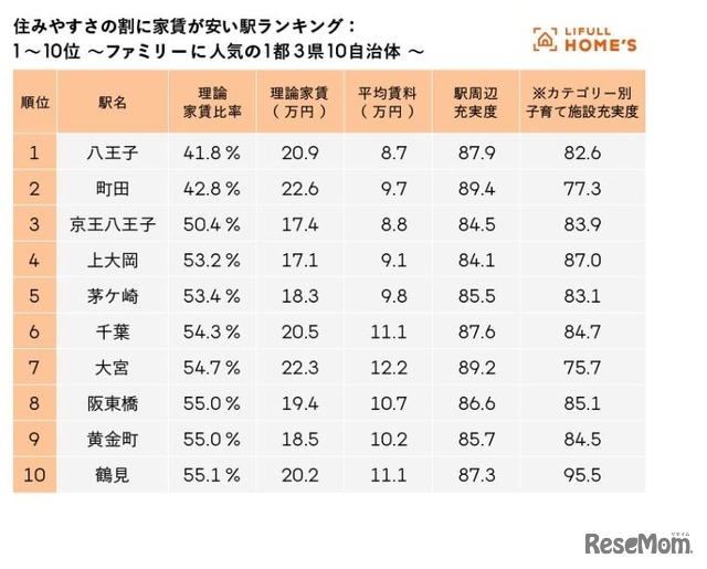 住みやすさの割に家賃が安い駅ランキング2022～ファミリー編～