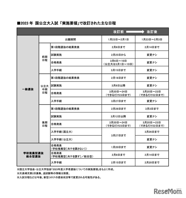 2023年 国公立大入試「実施要領」で改訂されたおもな日程　(c) 2022 旺文社 教育情報センター