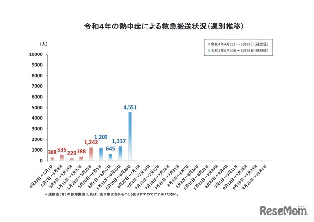 令和4年の熱中症による救急搬送人員（週別推移）