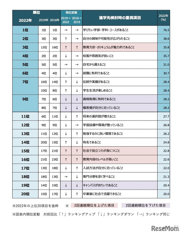 進学先検討時の重視項目上位20項目（複数回答）