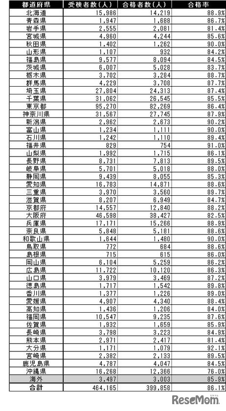 2021年度　小学生の都道府県別　漢検受検者数・合格者数・合格率