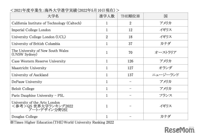 2021年度卒業生：海外大学進学実績（2022年5月10日現在）