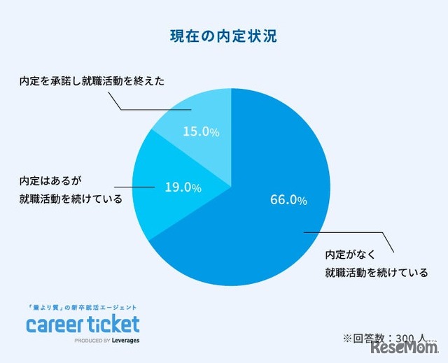 現在の内定状況