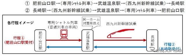 試乗会の行程。各行程は全体で50分程度が予定されている（新幹線の試乗時間は30分程度）。