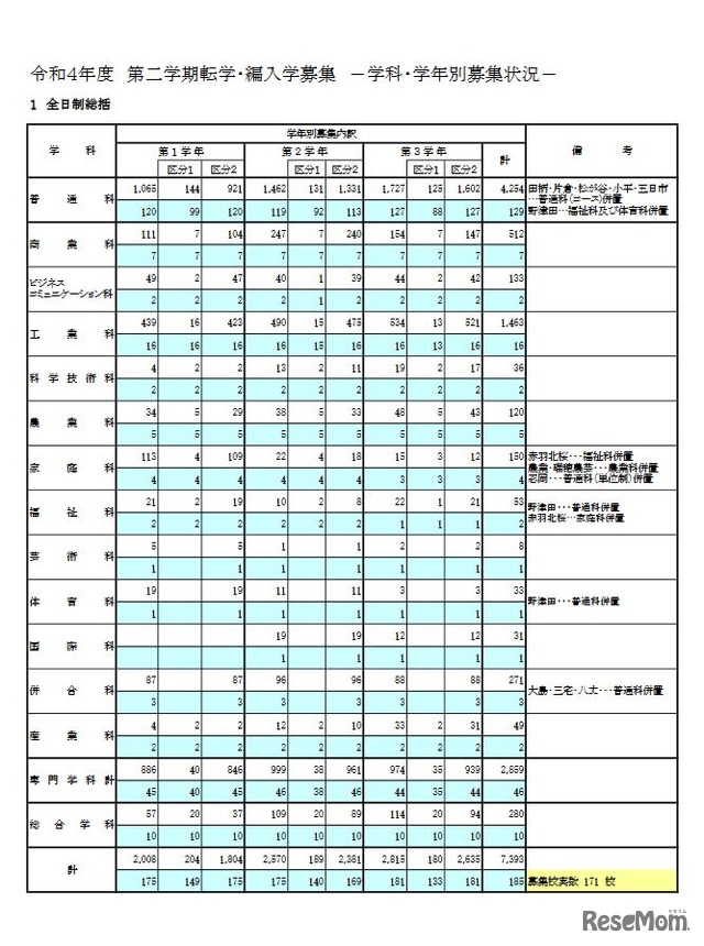 令和4年度 第二学期転学・編入学募集 学科・学年別募集状況