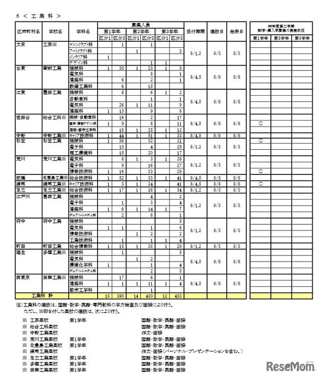 令和4年度 第二学期 転学・編入学募集 学校別一覧（全日制課程）