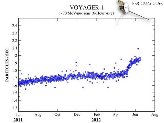 ボイジャー1号が観測した宇宙線の急増