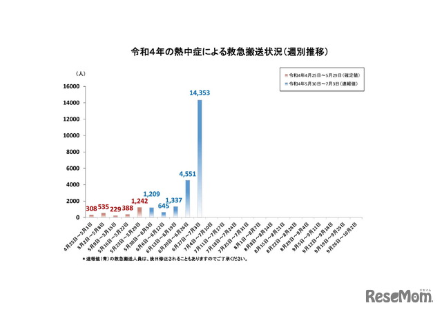 令和4年の熱中症による救急搬送状況（週別推移）