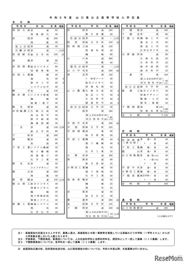 令和5年度山口県公立高等学校入学定員