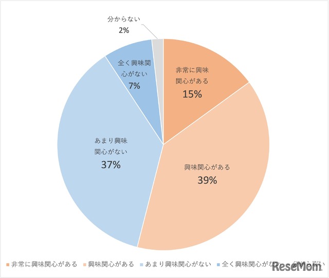 参議院選挙2022への参加・投票意志