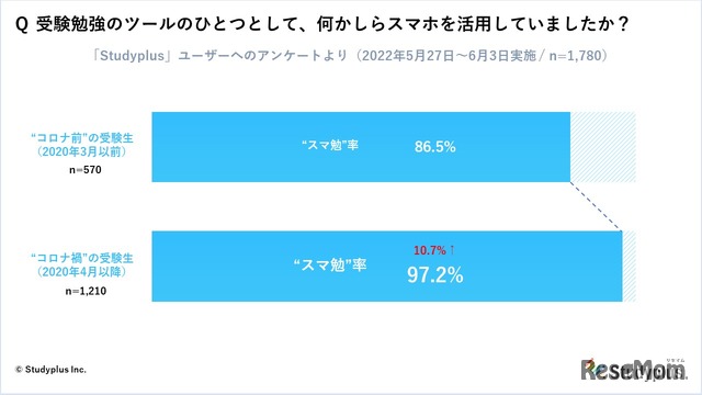 受験勉強のツールのひとつとして、何かしらスマホを活用していましたか？