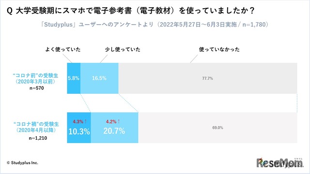 大学受験期にスマホで電子教材を使っていましたか？