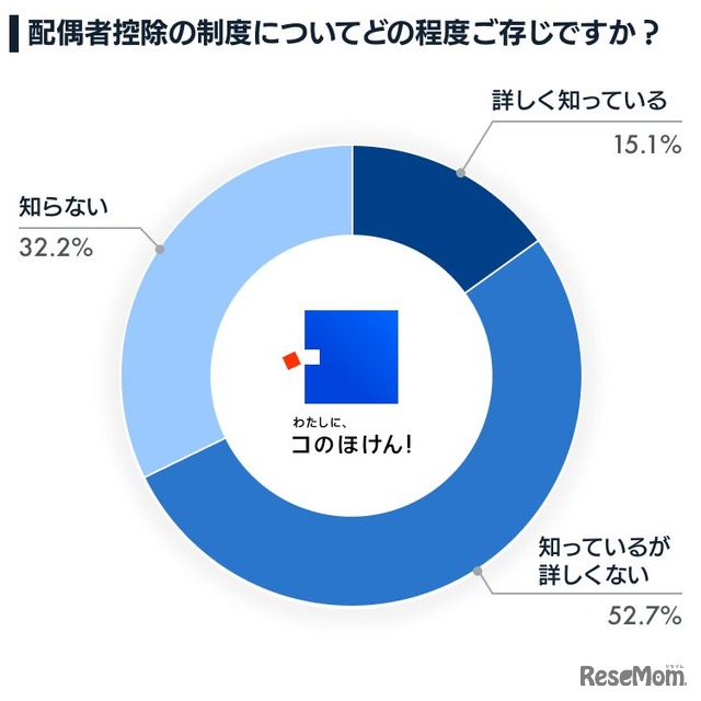 配偶者控除の制度についてどの程度知っているか