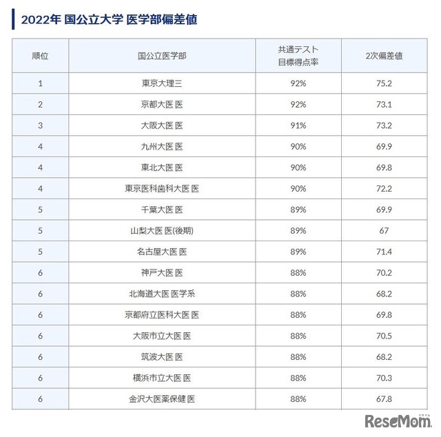 2022年国公立大学医学部偏差値ランキング