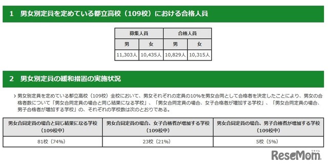 2022年度東京都立高等学校入学者選抜における男女別定員の緩和措置の実施状況