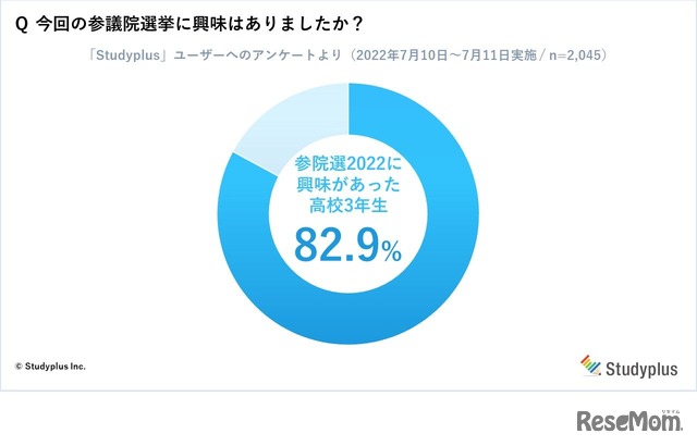 今回の参議院選挙に興味はありましたか？