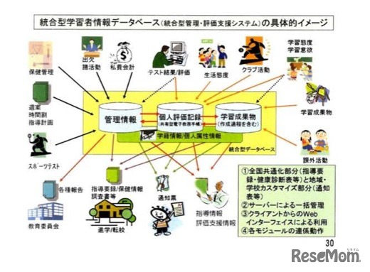 統合型学習者情報データベースの具体的イメージ