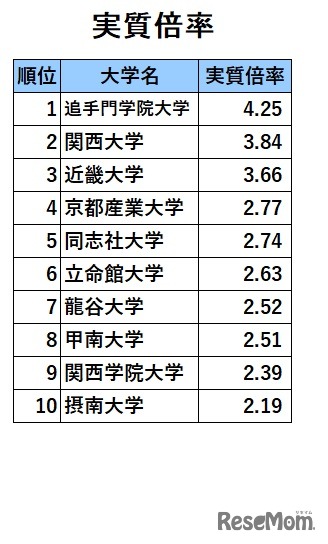 関西・私立大学人気ランキング2022（実質倍率）