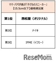 子供のスニーカー価格満足度（15.5以下）